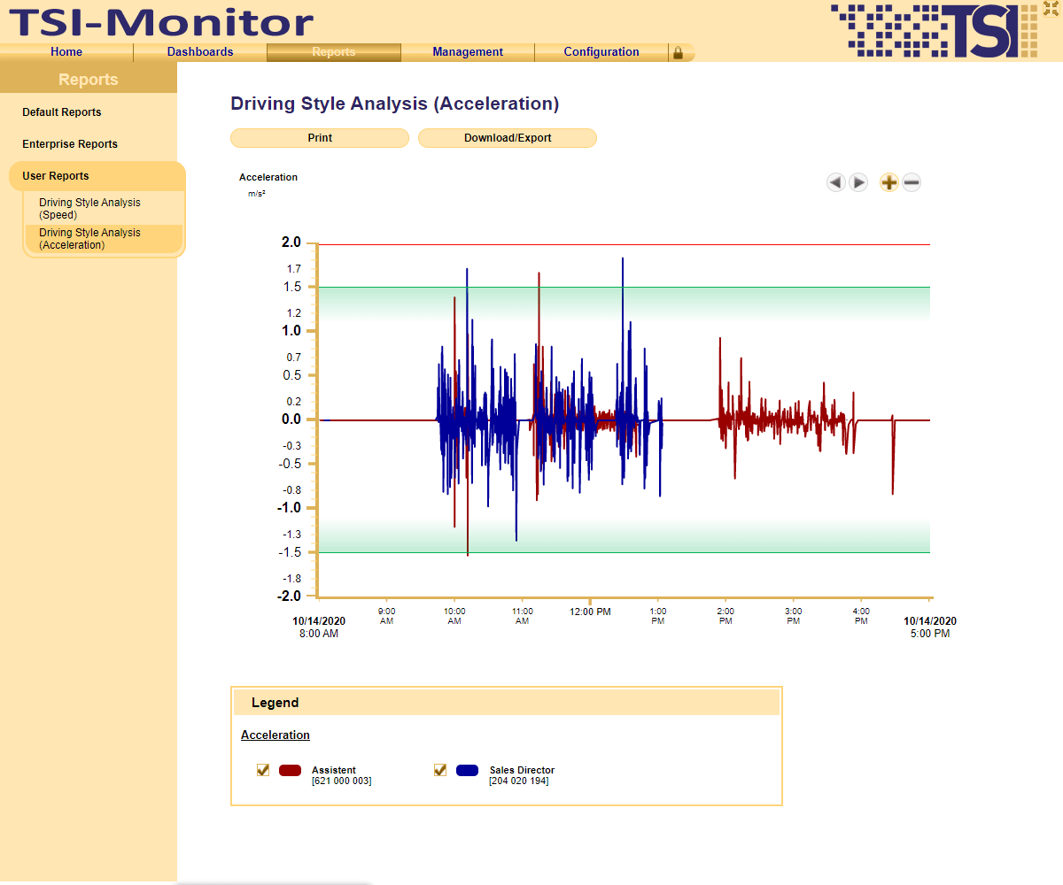 Graphical analysis of acceleration behaviour