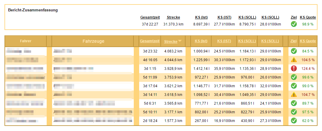 Auswertung mit Zielerfüllung pro Fahrer