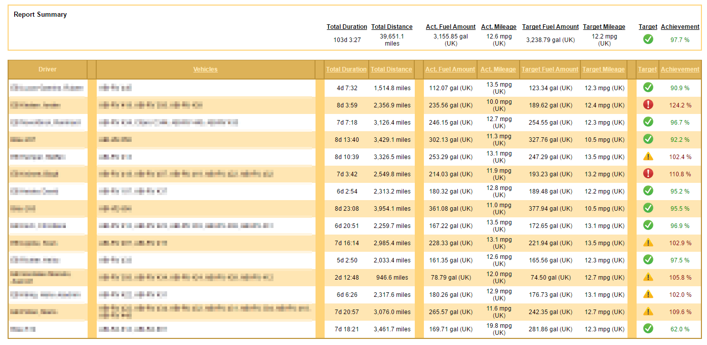 Goal Achievement per
                Driver