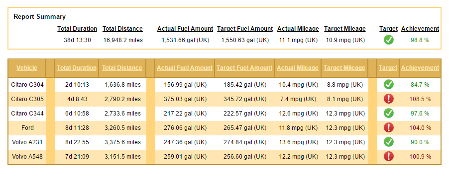 燃料消耗和每辆车的目标实现 -
                复制版